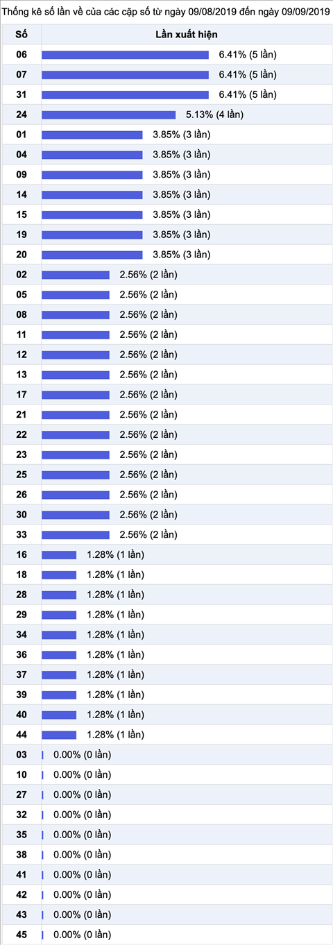 Thong ke nhieu it Xo so Mega 6-45 Vietlott trong 30 ngay gan day Thong ke nhieu it Xo so Mega 6-45 Vietlott trong 30 ngay gan day